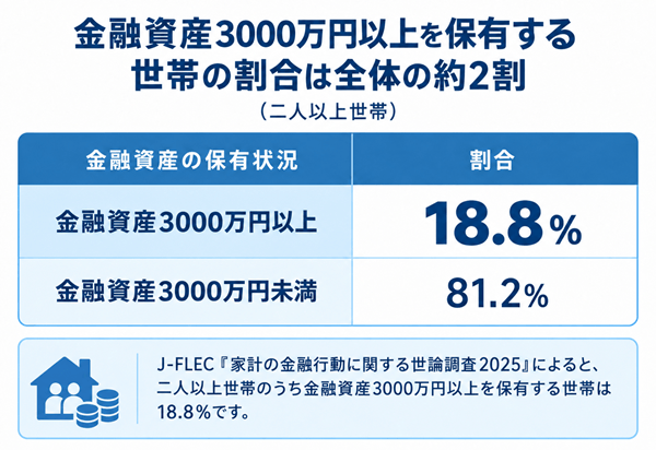 金融資産3000万円以上を保有する世帯の割合は全体の約2割