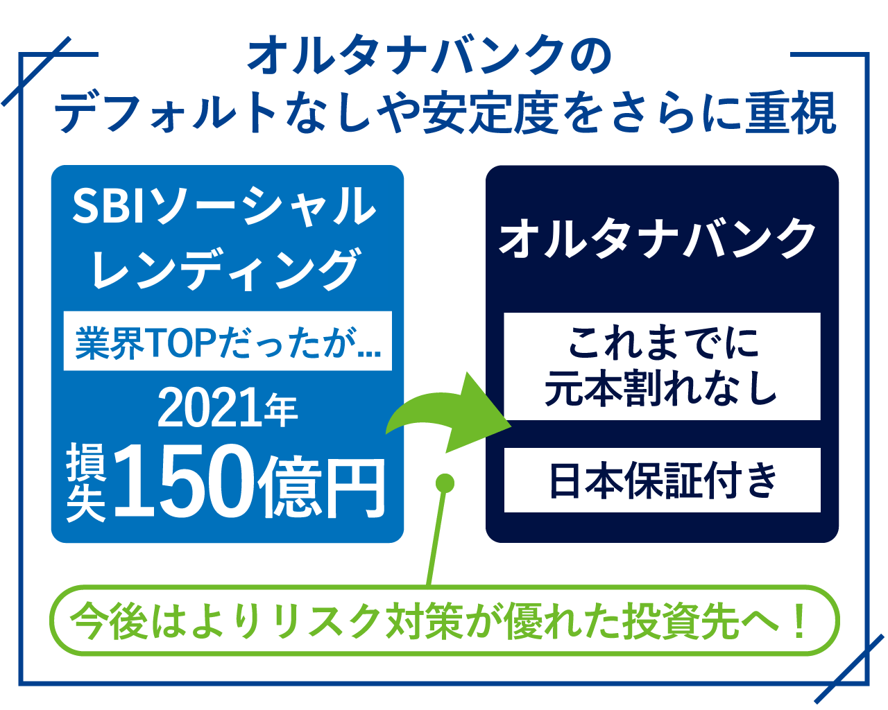 オルタナバンクの評判口コミは怪しい？20社以上投資した私が元本割れやデメリットについてもわかりやすく解説！ | リアマネ