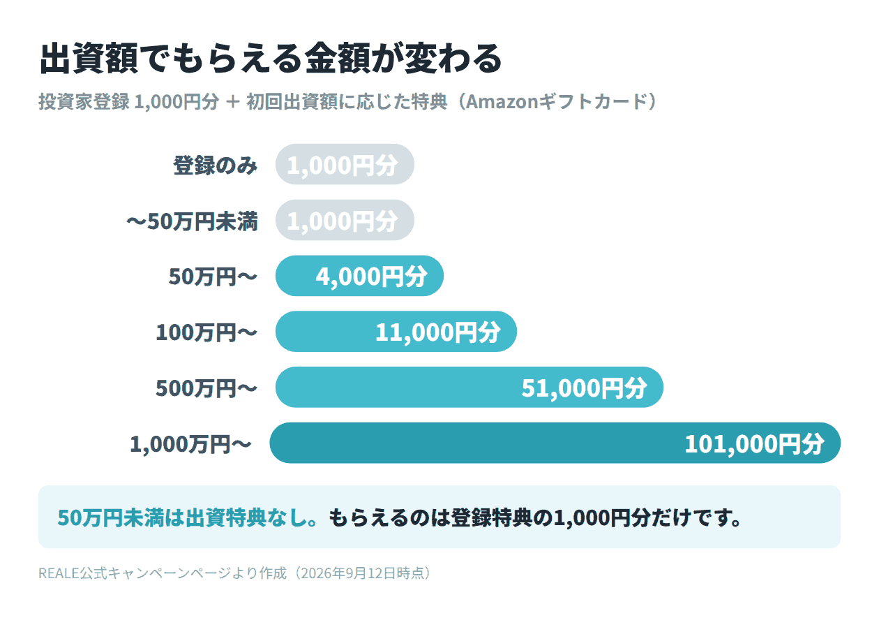 REALE（リアレ）キャンペーンの出資額別にもらえるAmazonギフトカードの早見表